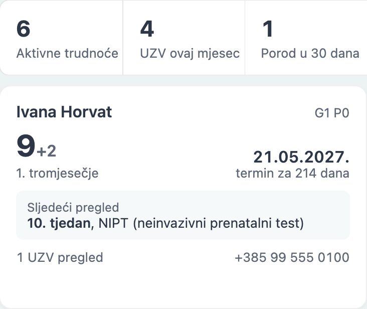 Kartica trudnoće Ivane Horvat s tjednom trudnoće, terminom poroda i sljedećim pregledom, ispod brojki aktivnih trudnoća